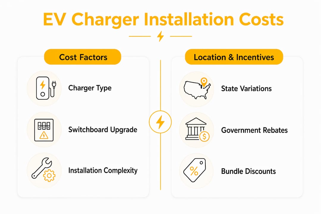 Infographic showing EV charger installation cost factors