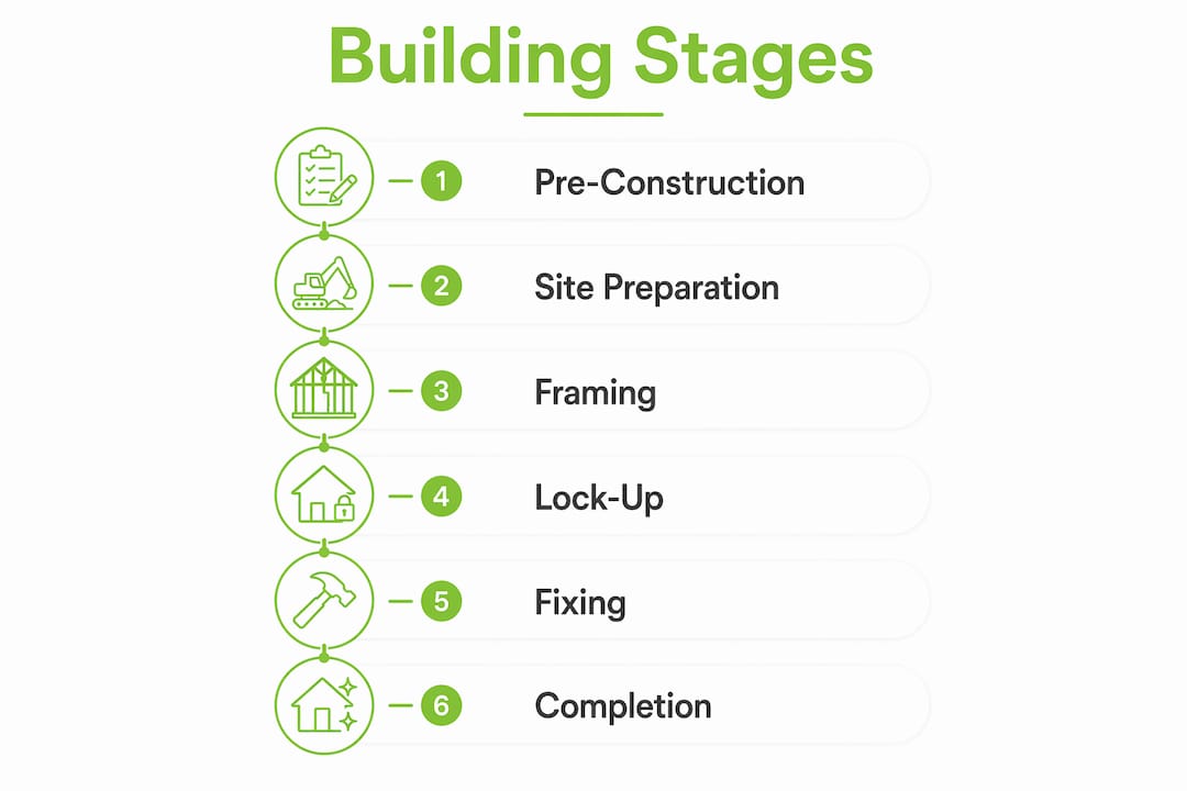 Infographic showing six stages of building Australian homes