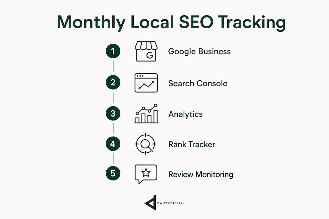 Infographic showing steps for monthly local SEO tracking