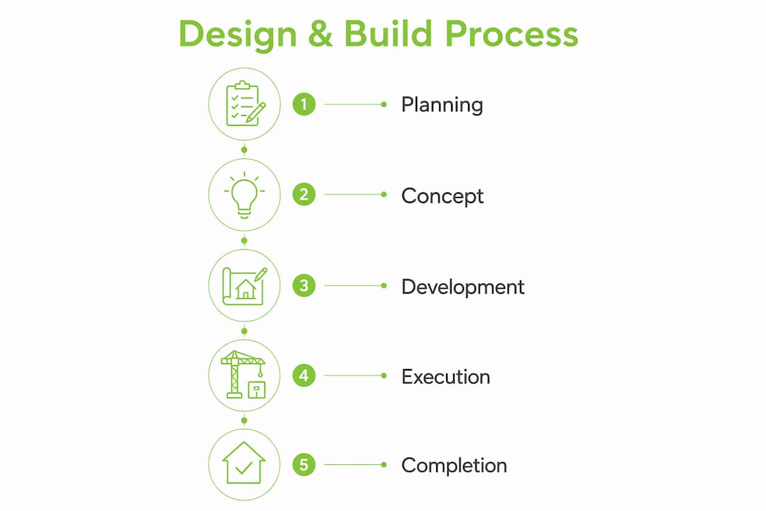 Infographic illustrating five-stage design and construction process