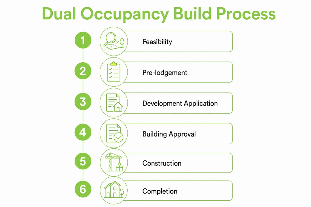 Infographic showing dual occupancy build process steps