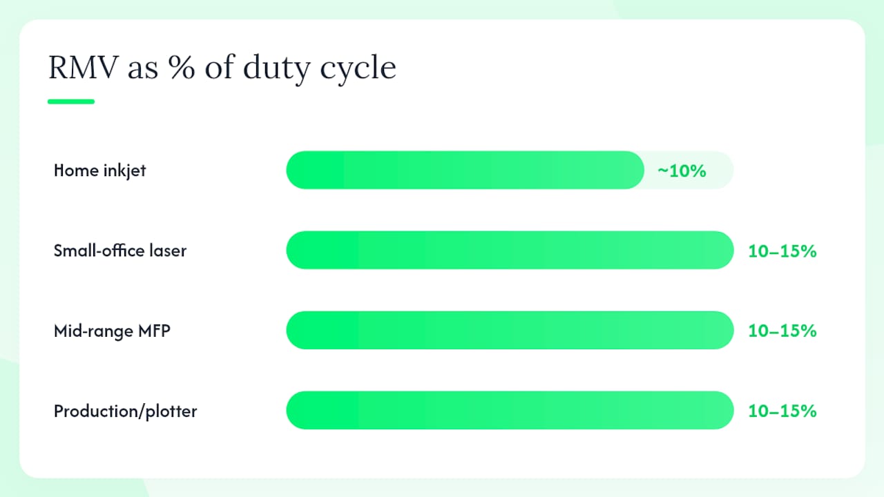 Comparison of printer classes with duty cycle and RMV