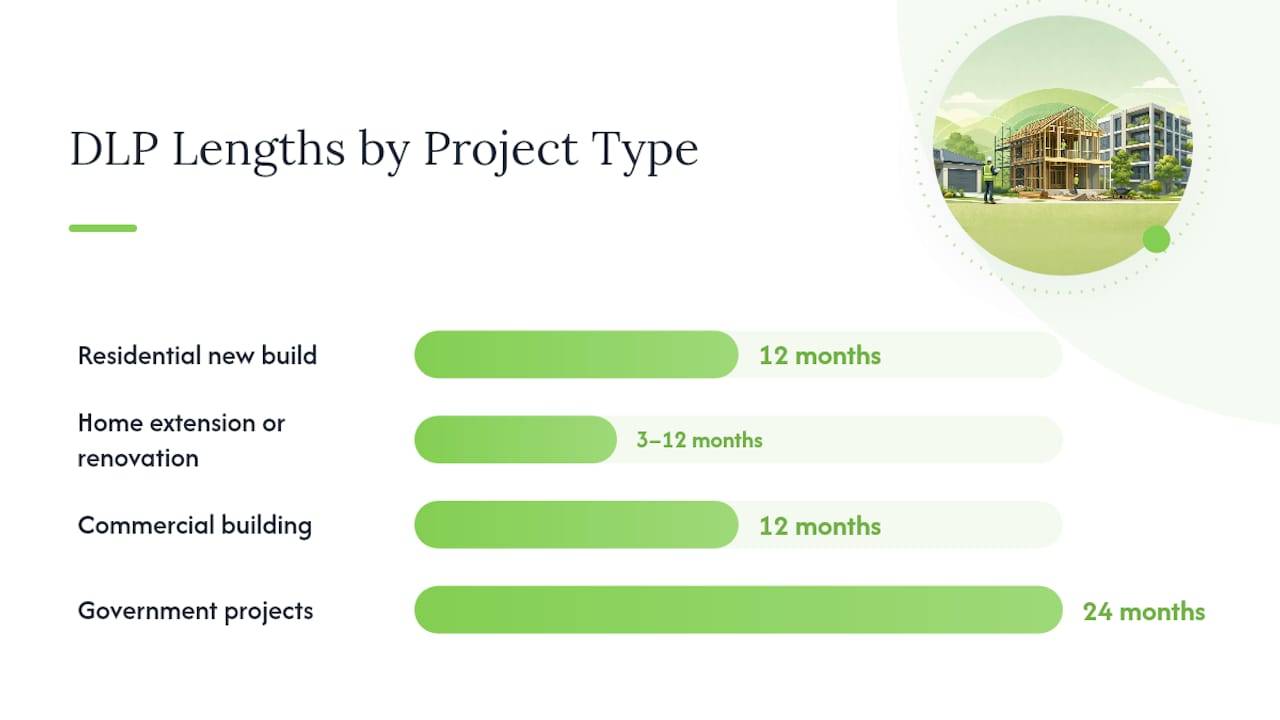 Diagram showing DLP durations by project type