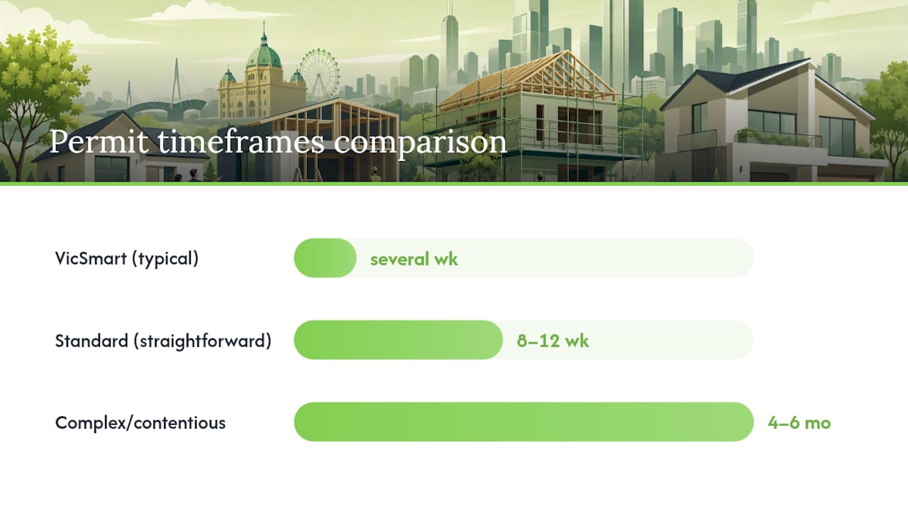 Comparison chart of Melbourne planning permit timeframes