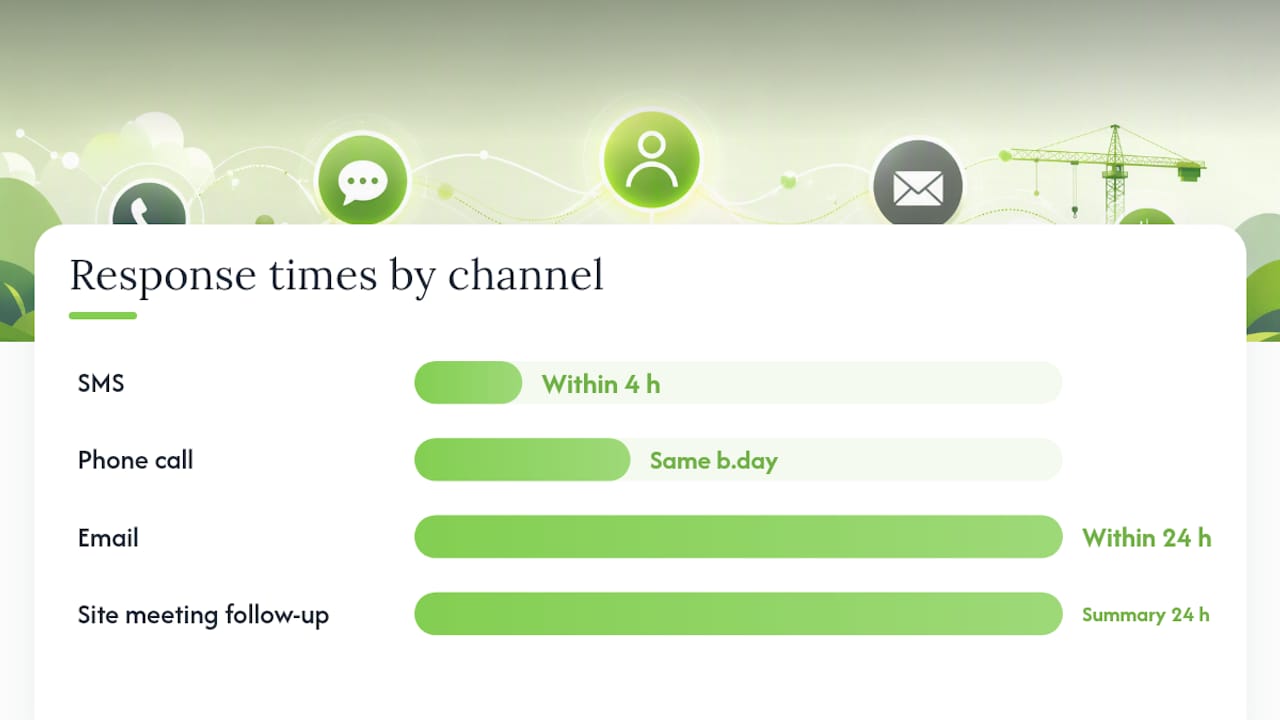 Diagram of builder communication channels and response times