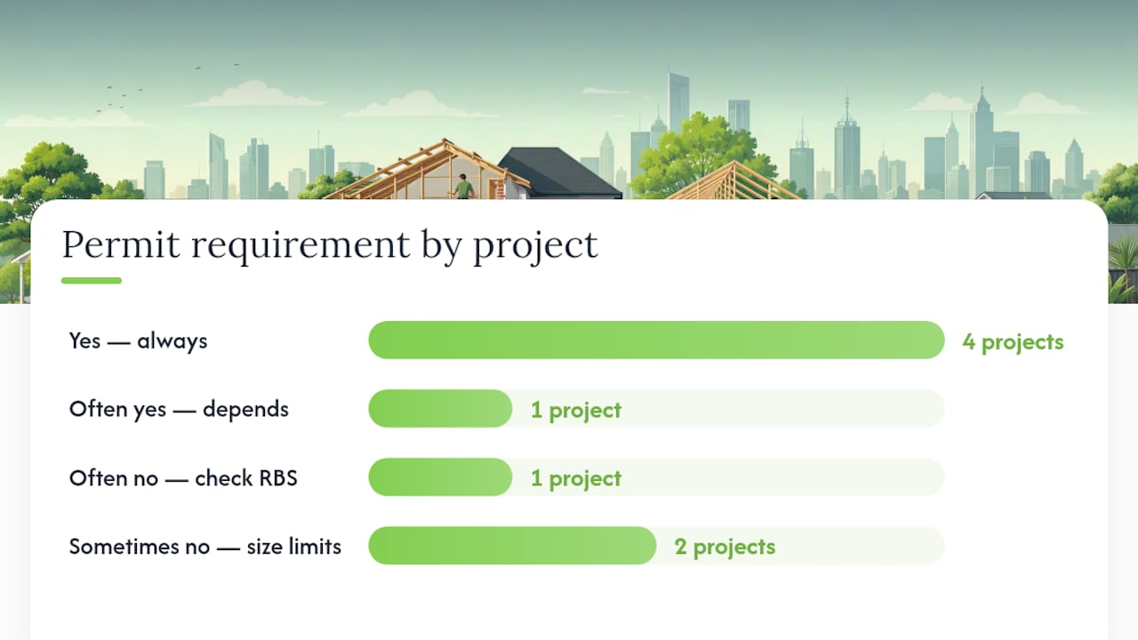Diagram of Melbourne building permit requirements by project type