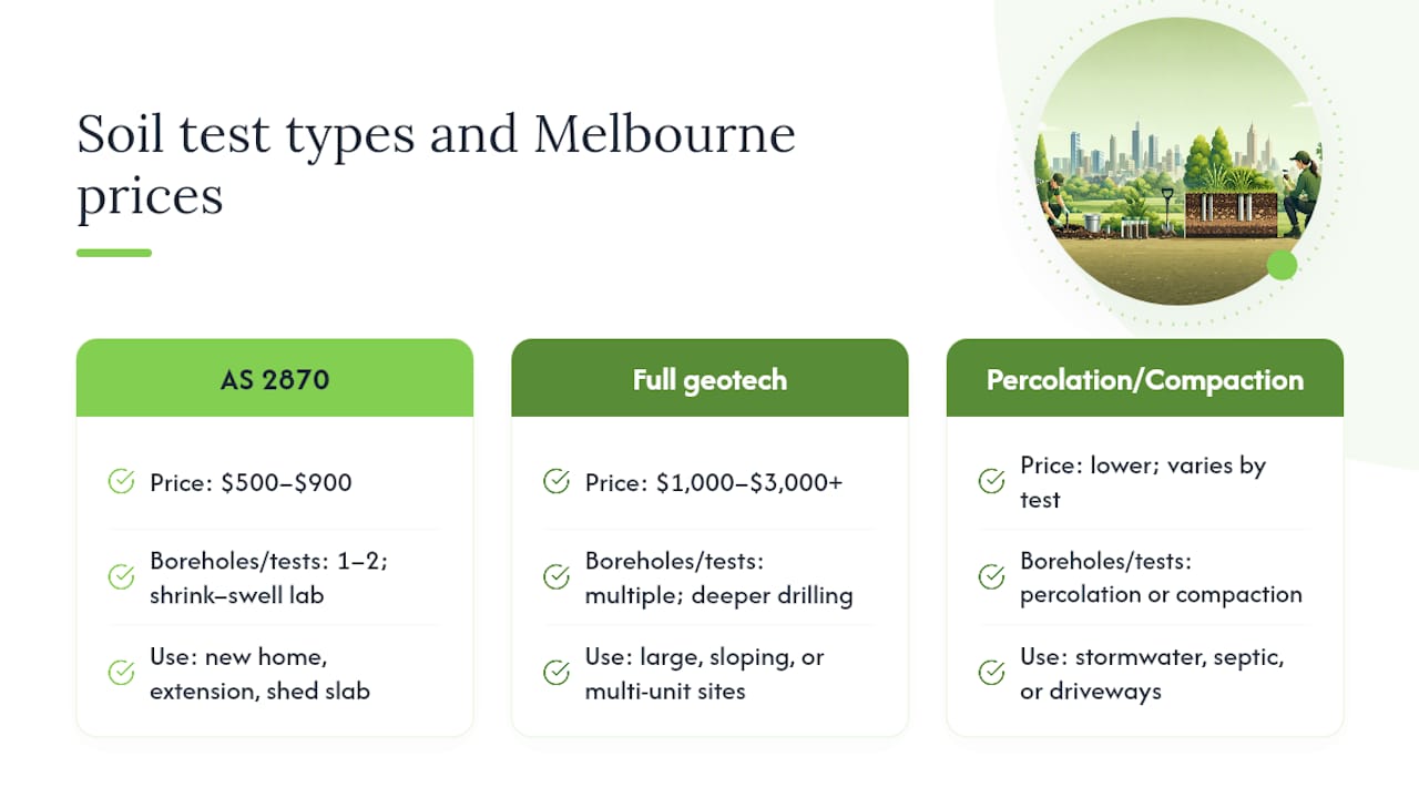 Comparison chart of soil test types and Melbourne price ranges