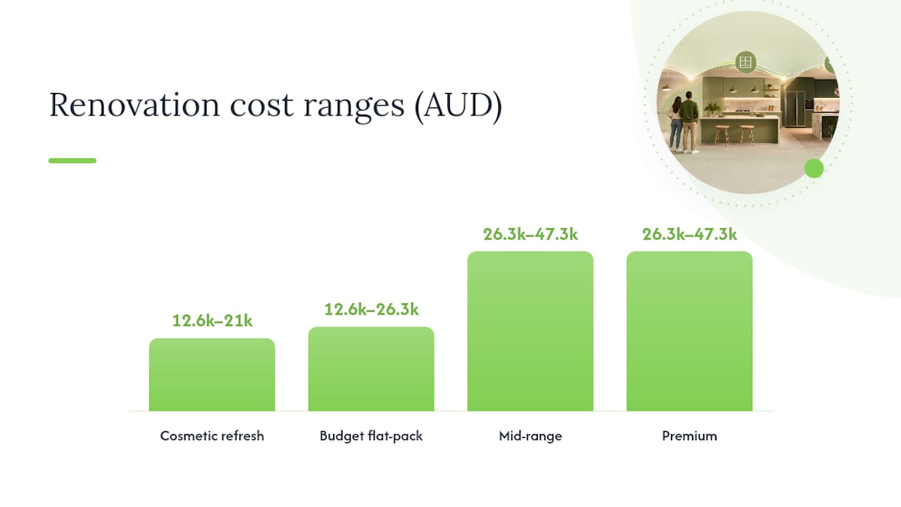 Diagram comparing kitchen renovation cost tiers in Melbourne