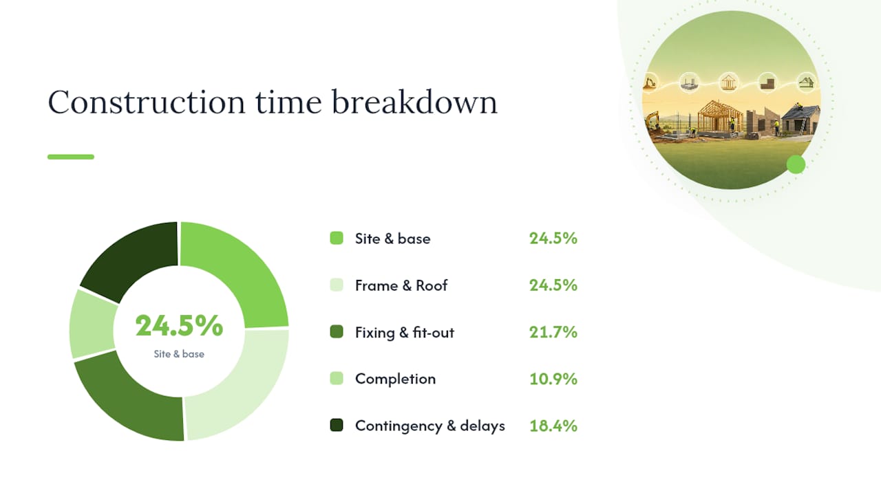 Diagram of house build timeline and stage payments