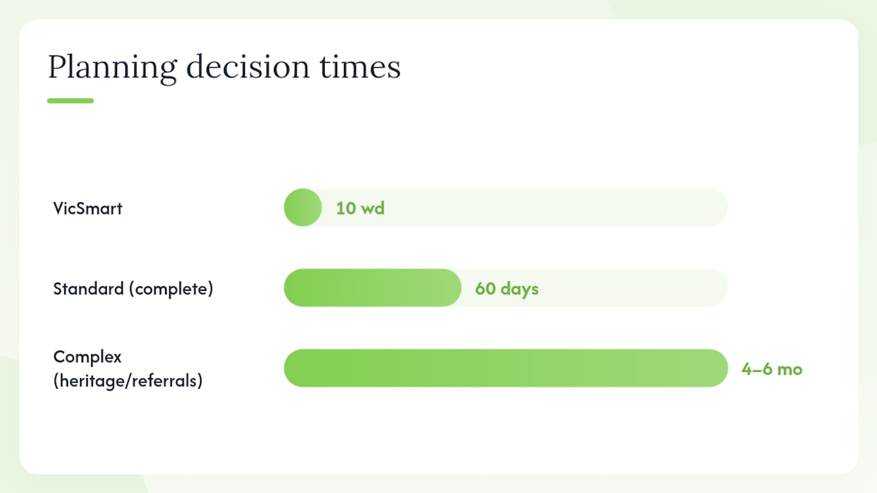 Comparison of Melbourne planning permit timelines