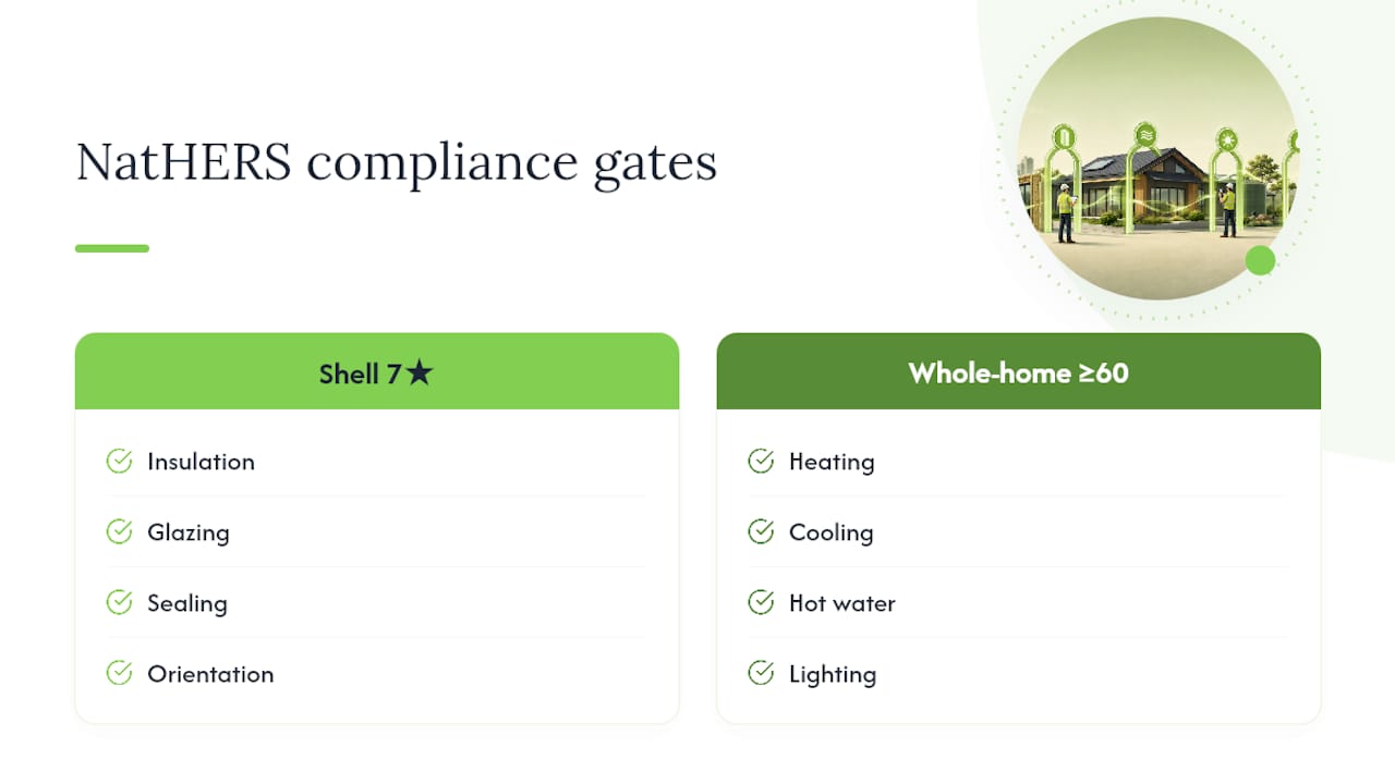 NatHERS seven-star and 60-point compliance gates