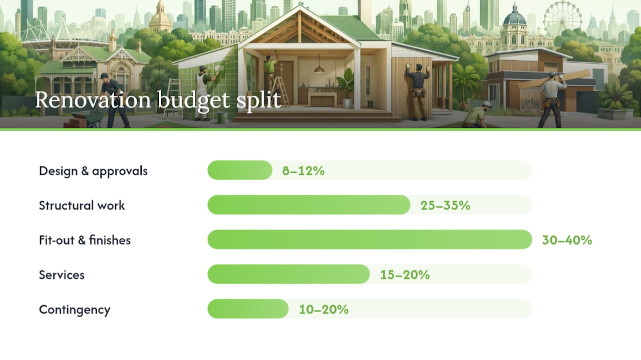 Renovation budget categories and negotiability