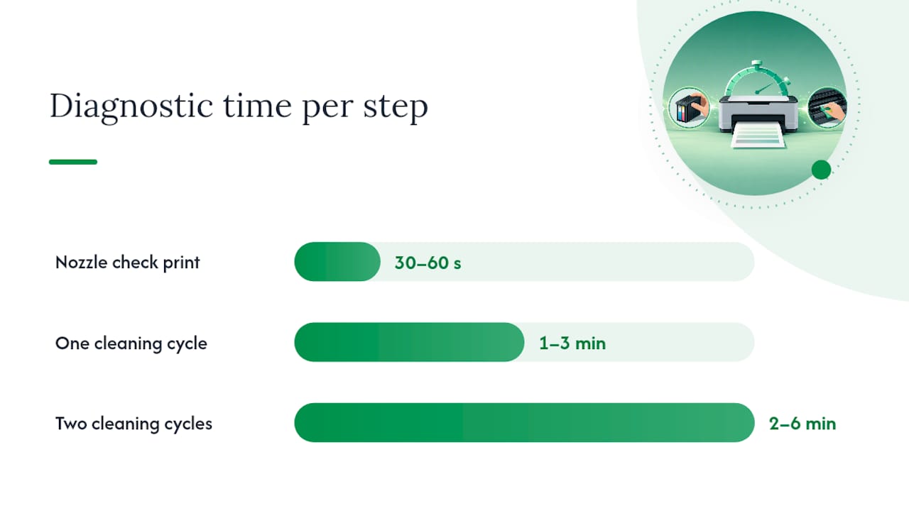 Ink-saving printer cleaning decision timeline