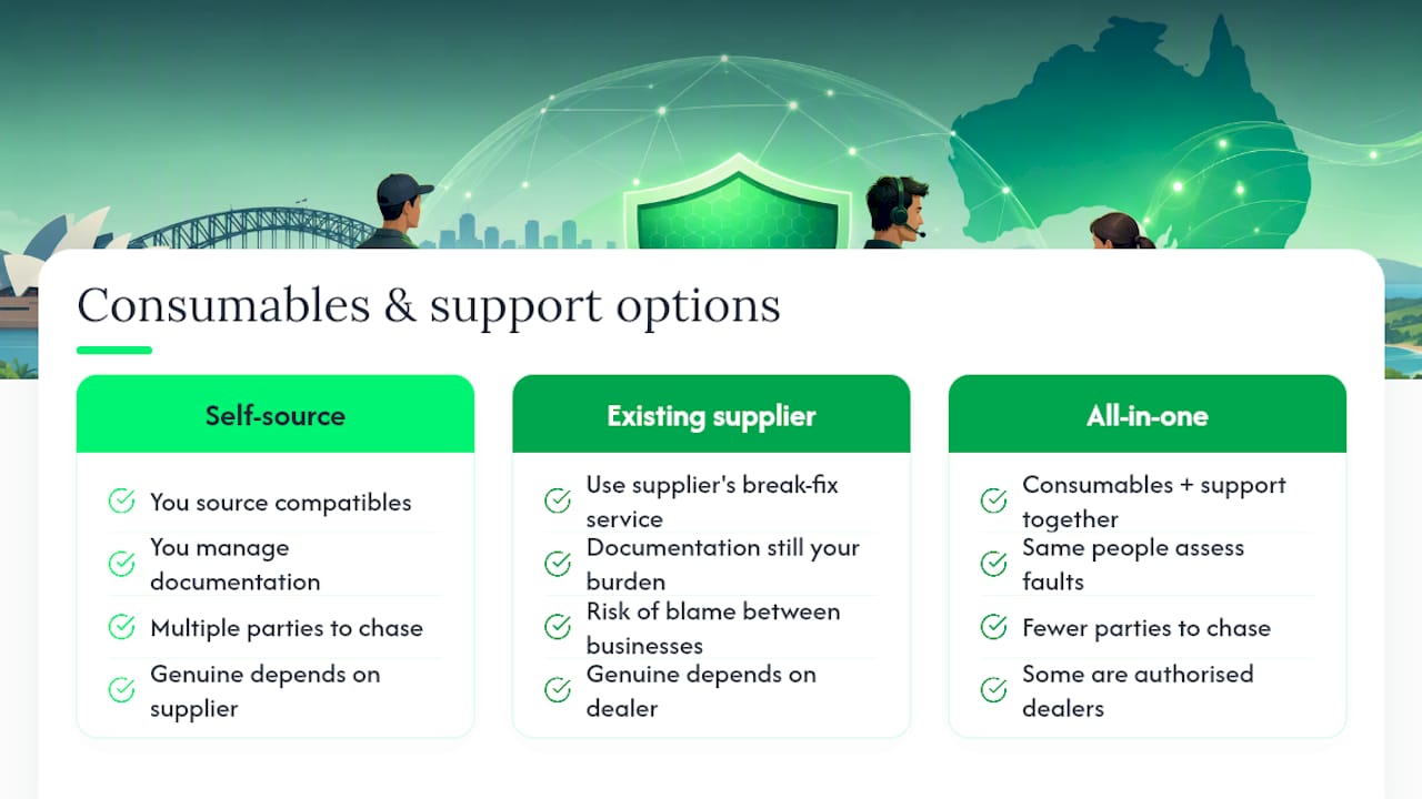 Where to get genuine consumables and printer support — overview diagram