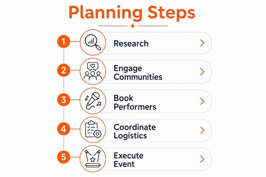 Infographic outlining five key planning steps for multicultural events