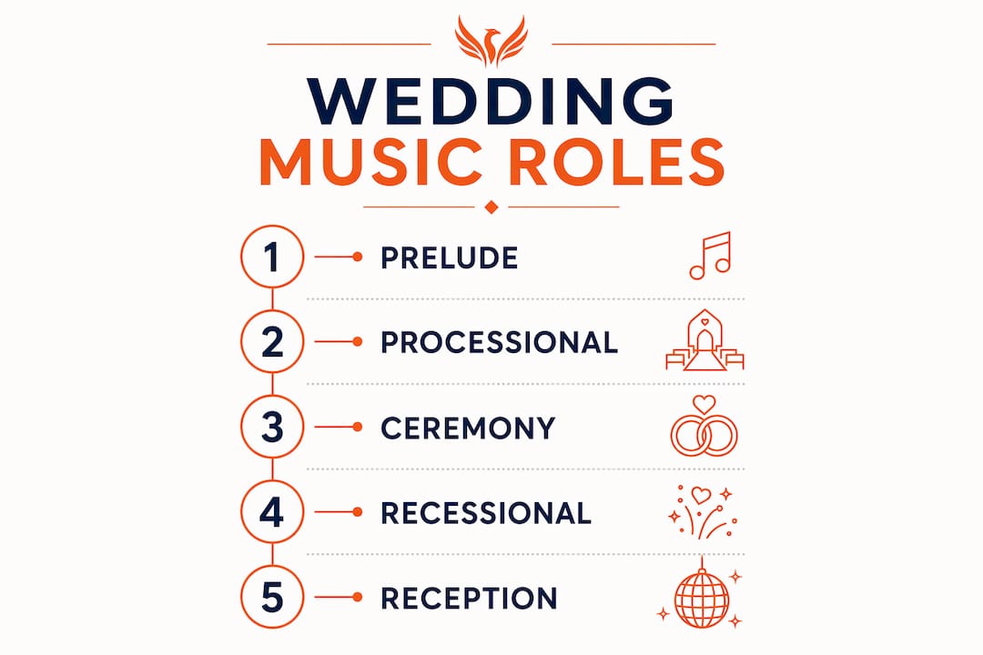Infographic showing wedding music roles timeline