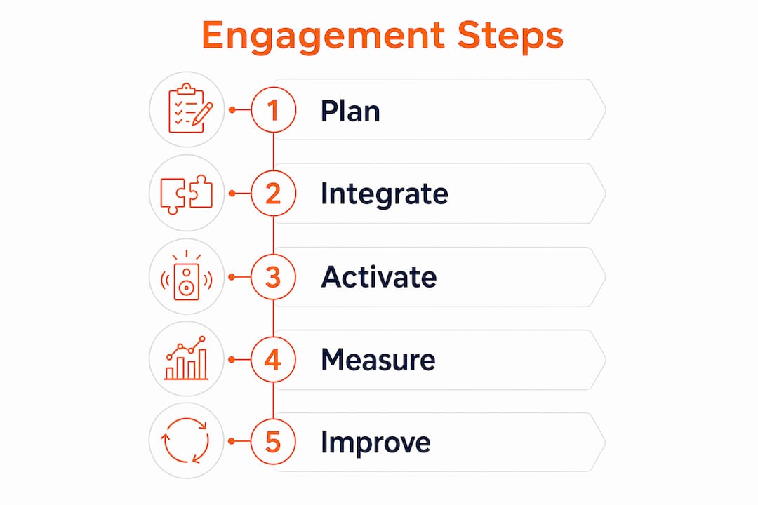 Infographic showing key engagement steps at corporate parties