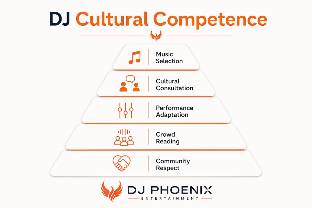 Infographic showing core elements of DJ cultural competence