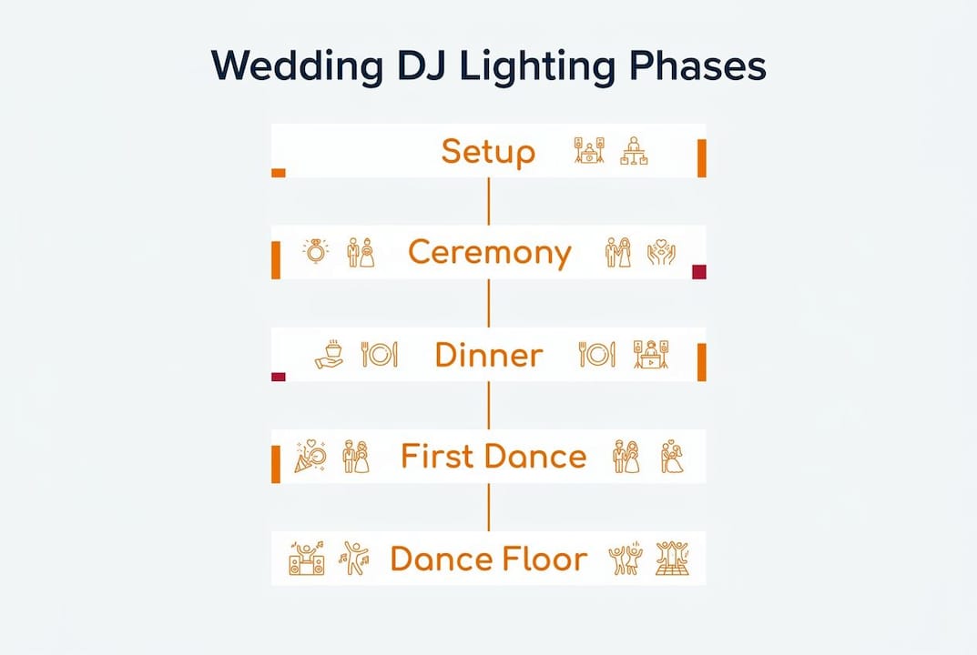Infographic illustrating lighting timeline phases at weddings