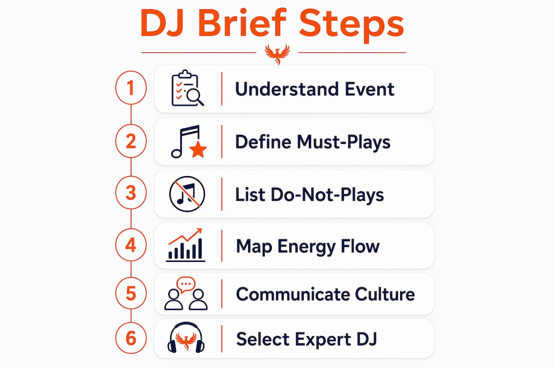 Infographic showing steps to build multicultural DJ brief