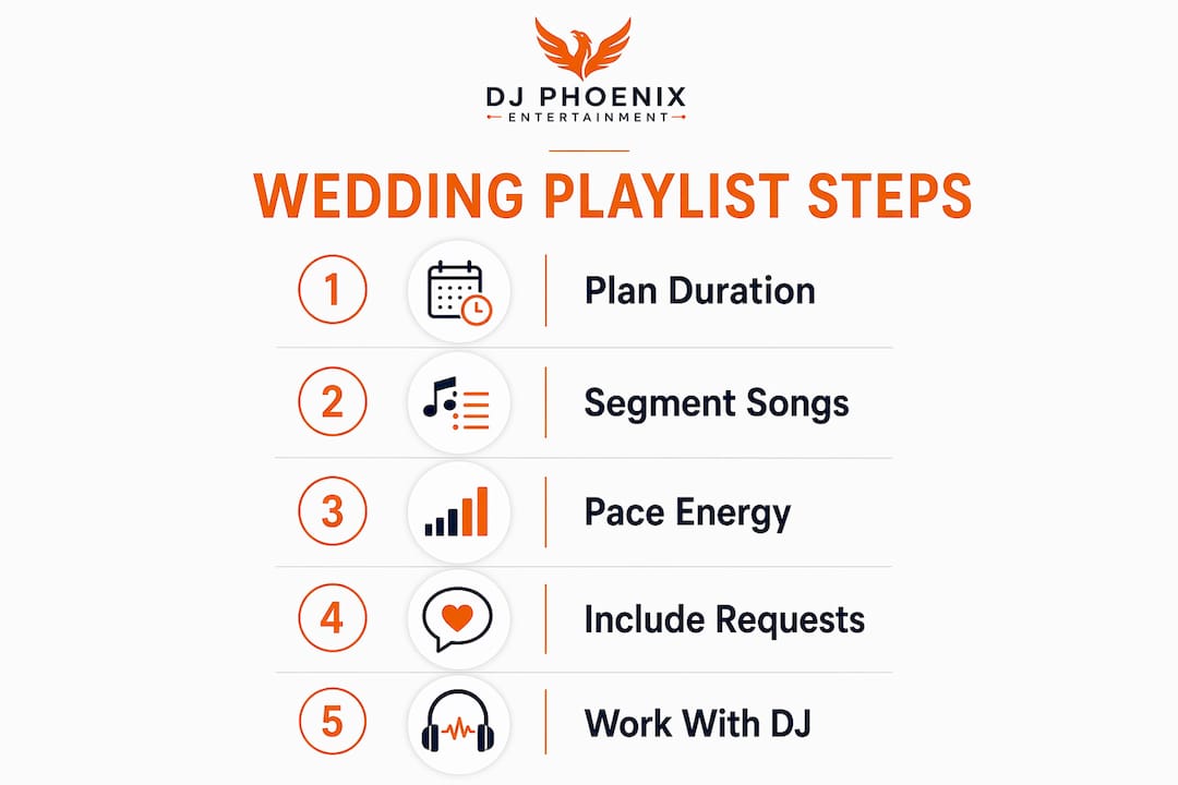 Infographic illustrating wedding reception playlist planning steps