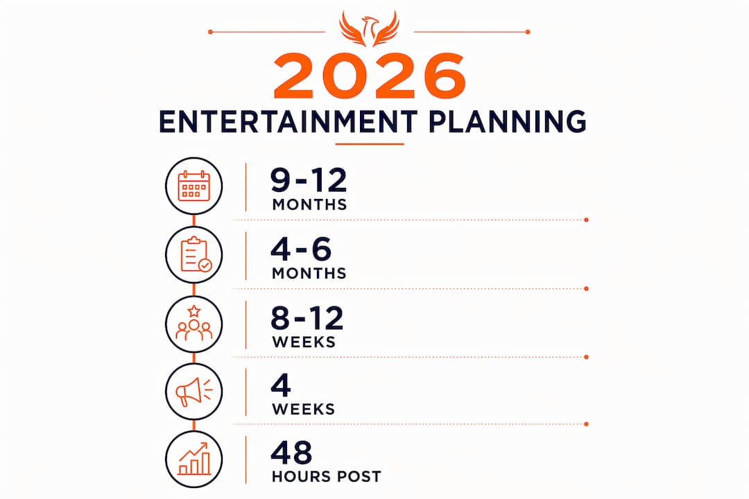 Infographic showing championship entertainment planning timeline