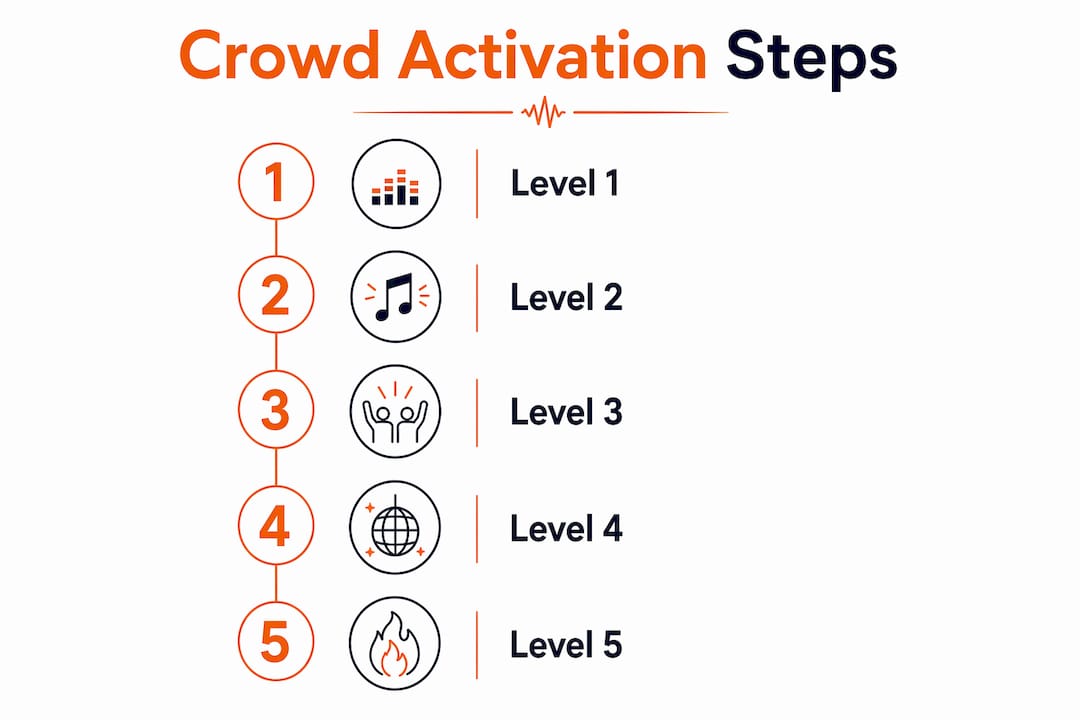 Infographic illustrating DJ crowd activation steps