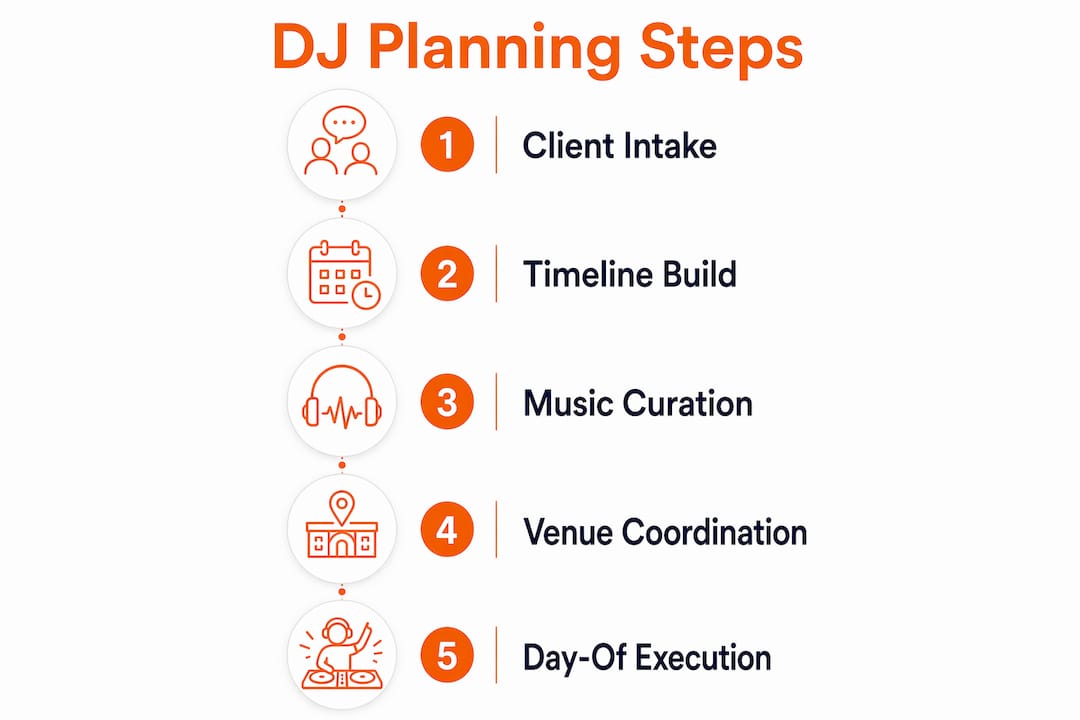 Infographic showing key steps in custom DJ planning