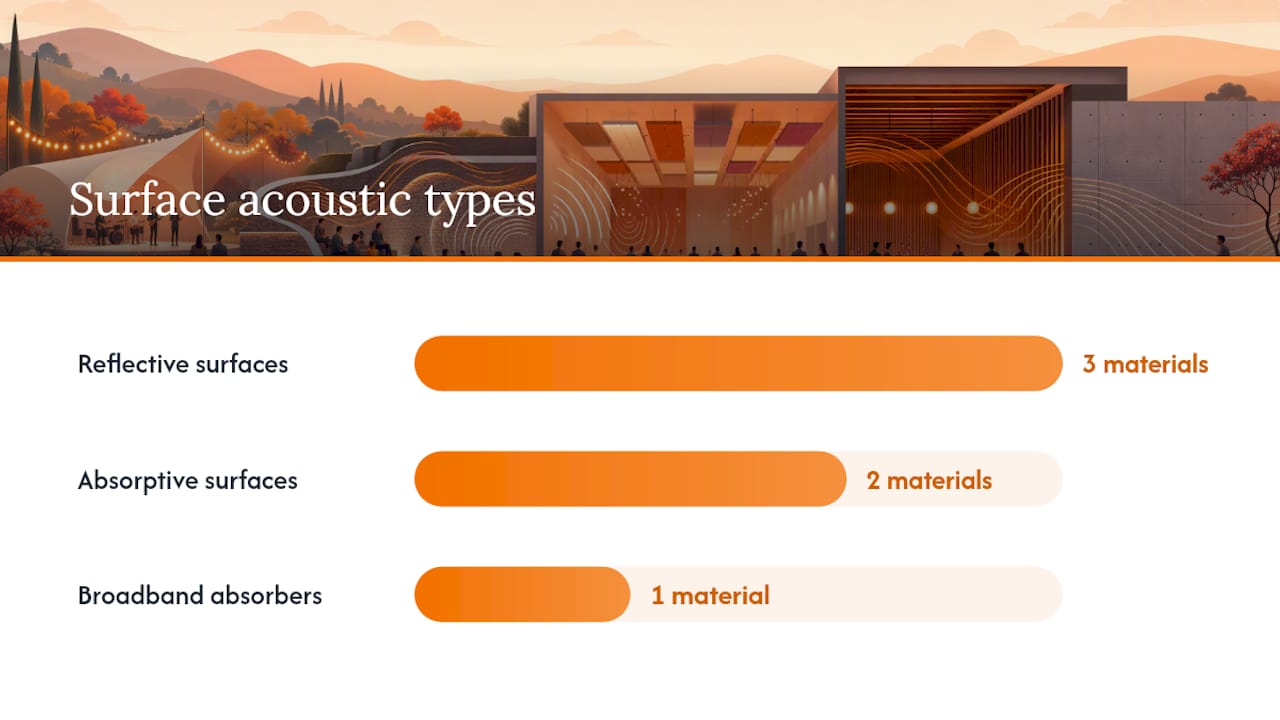 Diagram showing acoustic properties of venue materials