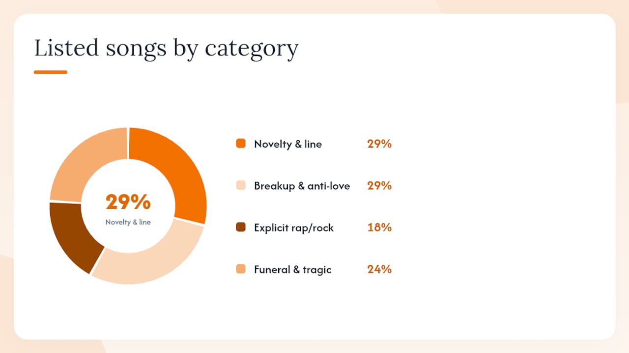 Songs that commonly appear on wedding banned lists — overview diagram