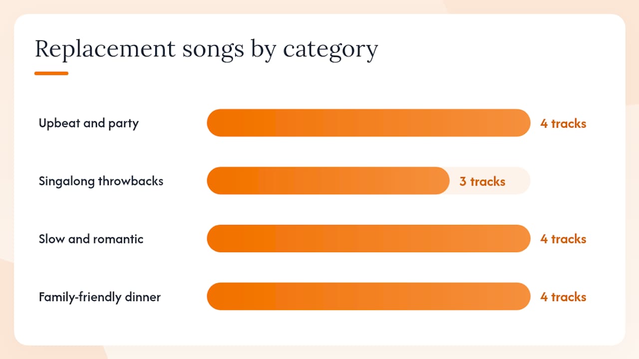 Replacement songs that keep the moment alive — overview diagram