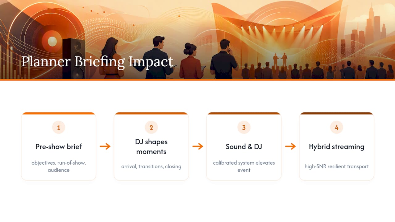 What we have learned at DJ Phoenix Entertainment — overview diagram