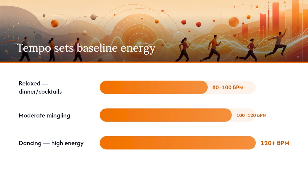 Diagram of BPM ranges by event phase