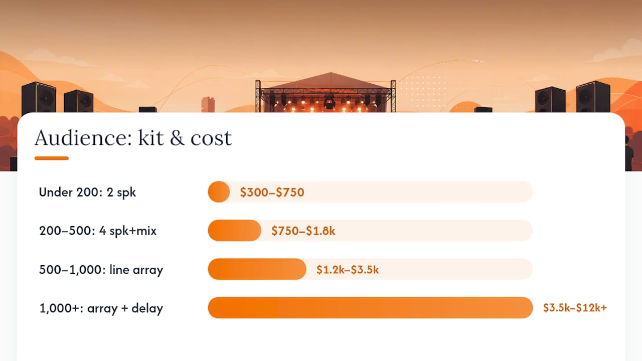 Diagram of sound system packages by audience size and price
