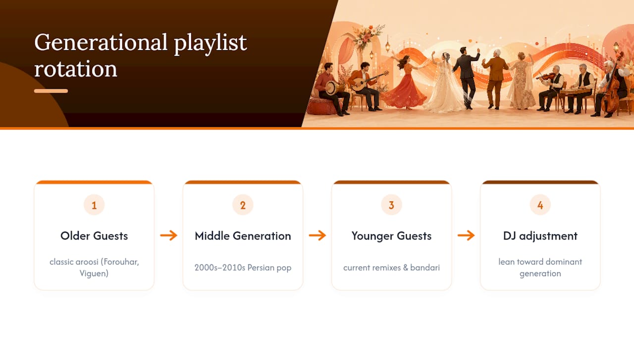 Diagram of generational music rotation at Persian weddings