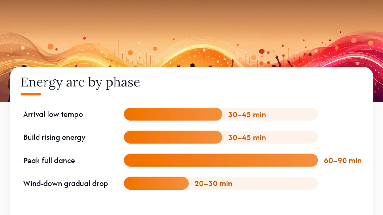 Four-phase DJ party energy arc