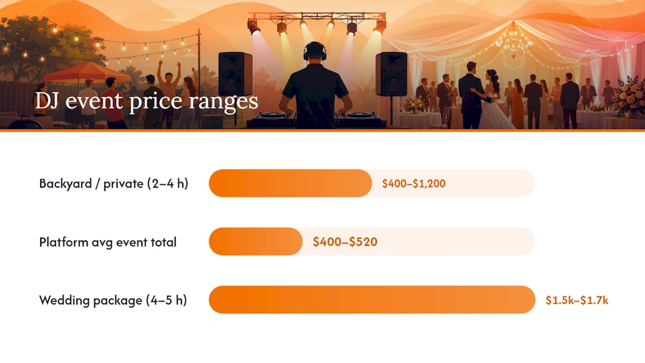 Average party DJ prices by event type — overview diagram