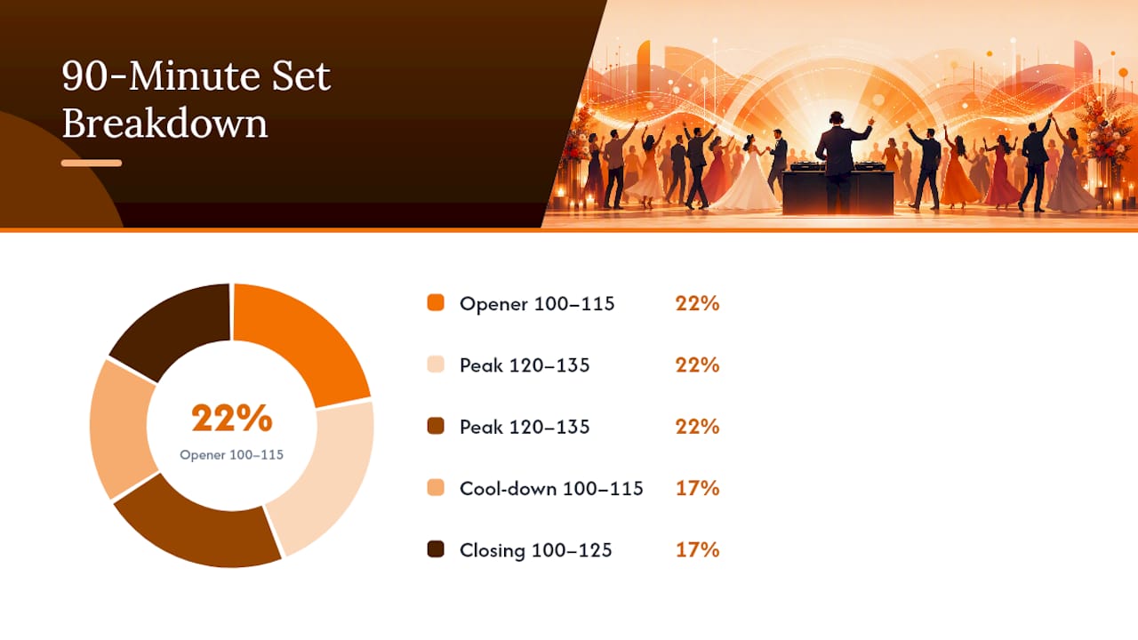 Five-stage 90-minute wedding dance set structure