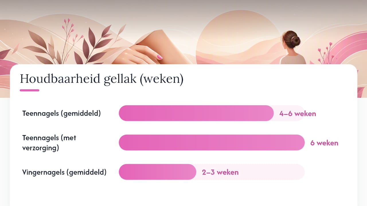 Hoelang blijft gellak op je teennagels zitten? — overview diagram