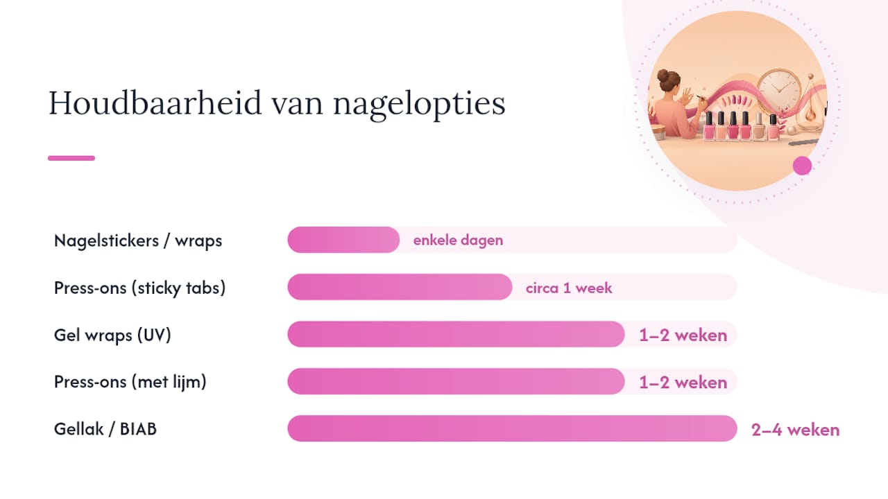 Overzicht van de eigenschappen van verschillende soorten nagelproducten