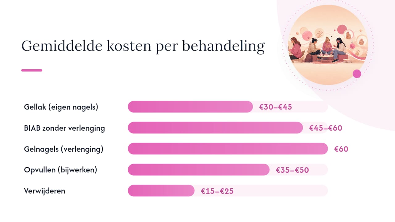 Prijsvergelijking van nagelbehandelingen door studenten