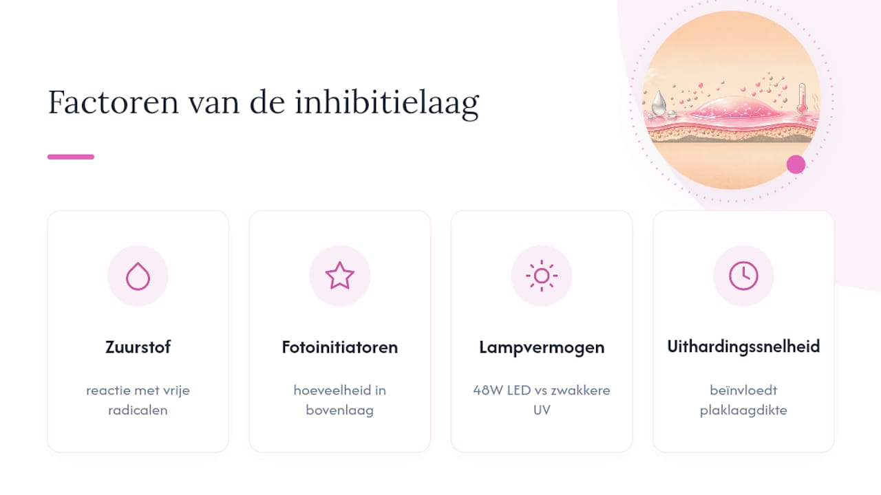 Schema over zuurstofremming en invloed van lamp op het uitharden van gel