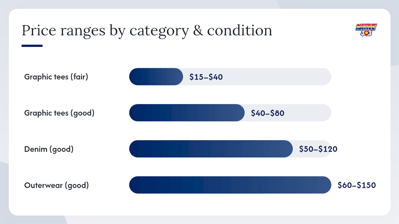 Diagram of vintage apparel price ranges by category and condition