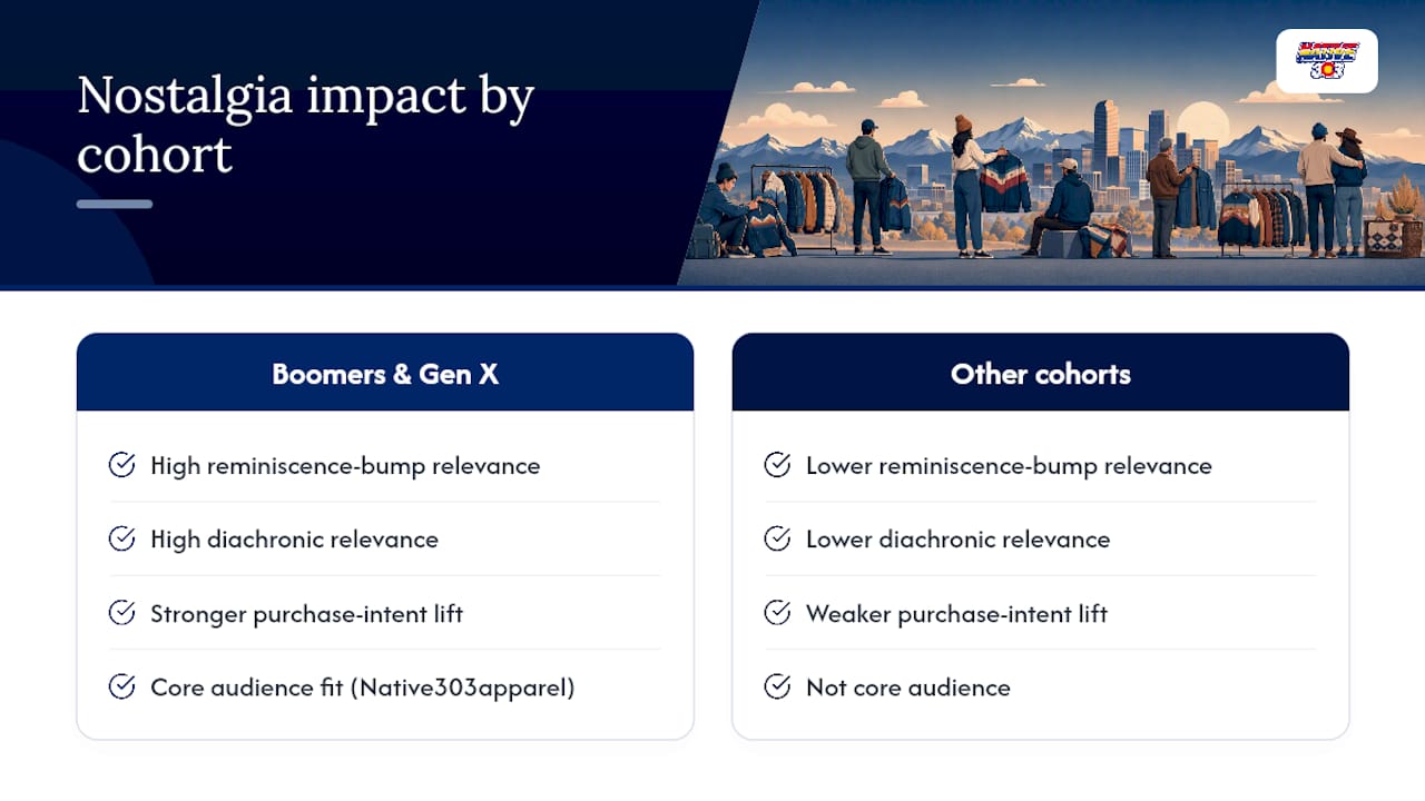 Diagram of generational differences in nostalgia purchase intent
