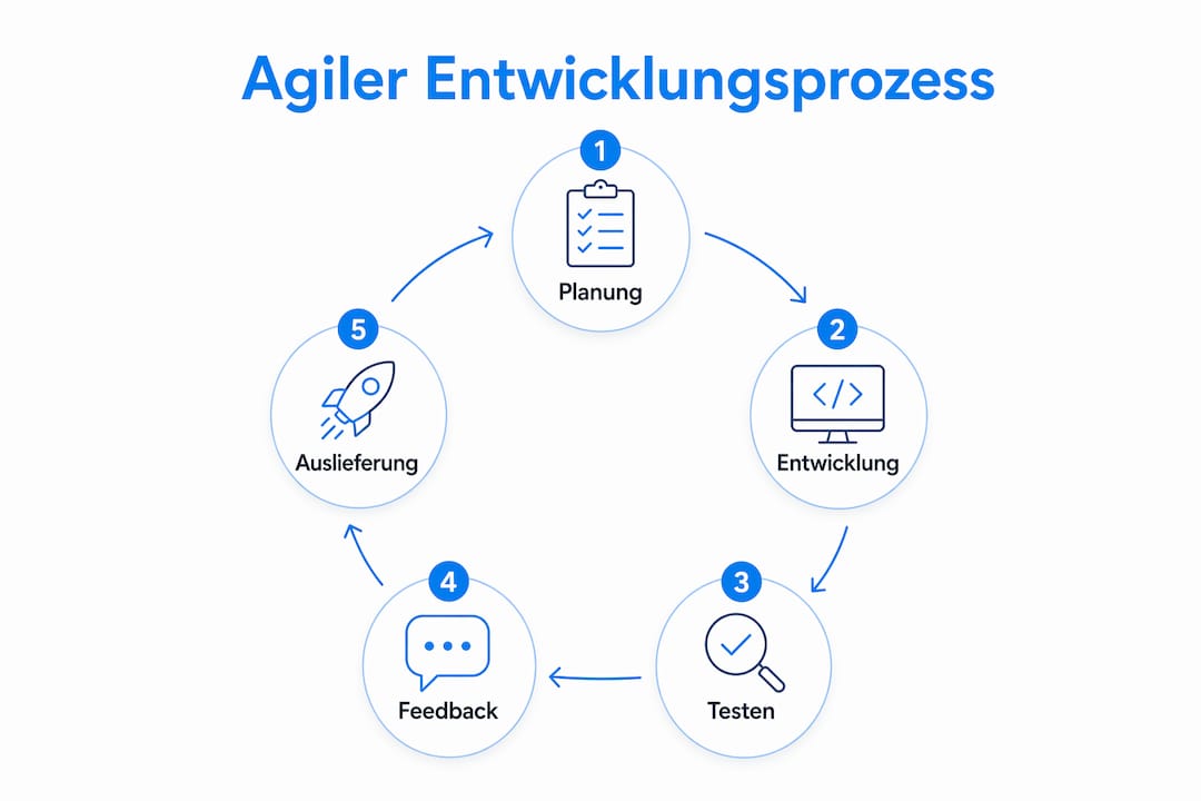 Grafische Darstellung des typischen Ablaufs in einem agilen Entwicklungsprozess