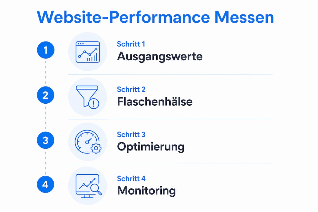Grafik: Schritt-für-Schritt Anleitung zur Analyse der Website-Performance