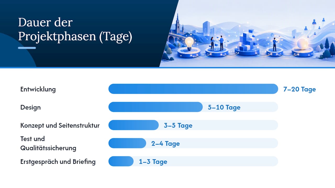 Wie läuft ein Website-Projekt ab? Vom Briefing bis zum Launch — overview diagram
