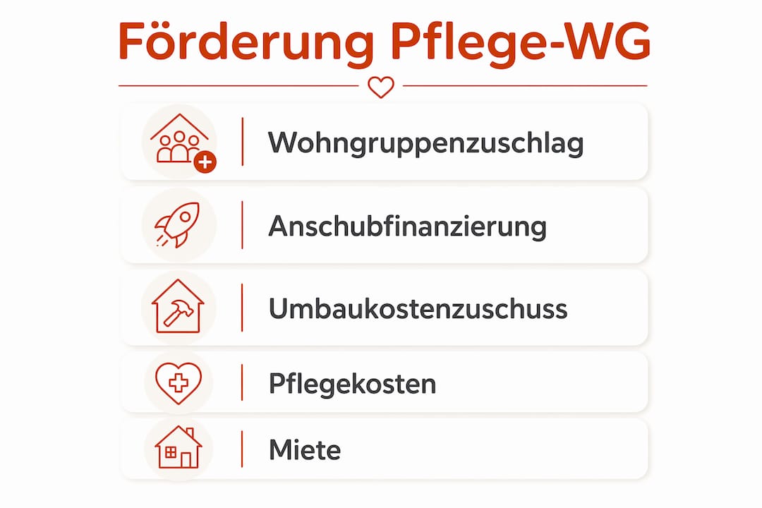 Infografik zu Wohngruppenzuschlag, Anschubfinanzierung, Umbaukostenzuschuss, Pflegekosten und Miete in einer Pflege-WG.