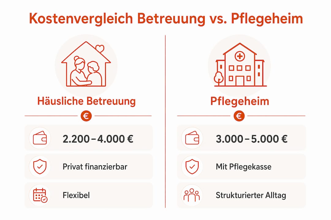 Infografik zum Kostenvergleich zwischen häuslicher Betreuung und Pflegeheim.