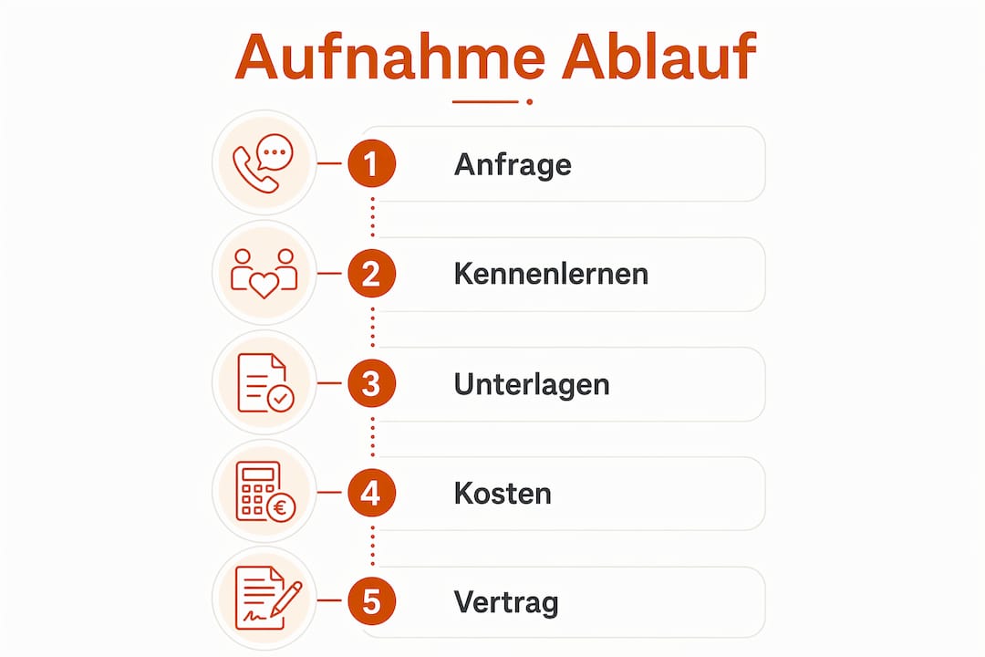 Infografik mit den fünf Schritten Anfrage, Kennenlernen, Unterlagen, Kosten und Vertrag bei der Pflegeheimaufnahme.